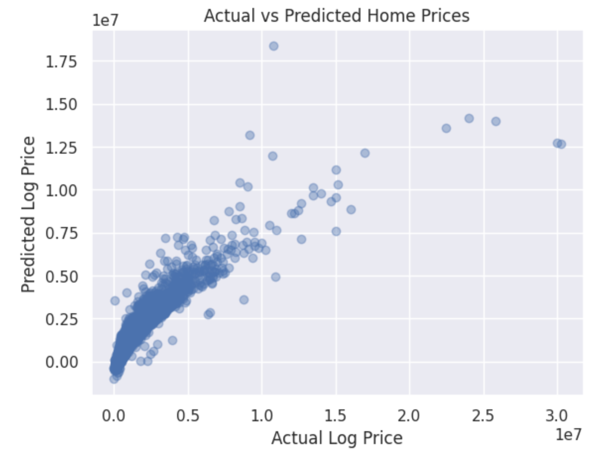 California Real Estate Market Analysis