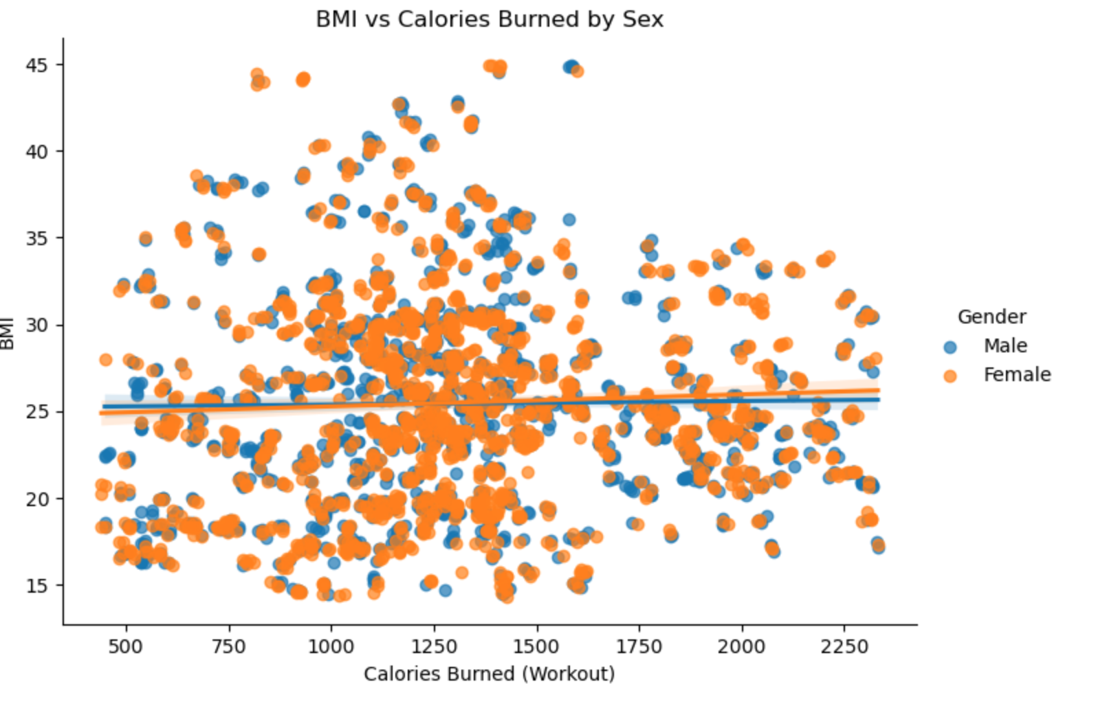 Sex Differences in Obesity Predictors