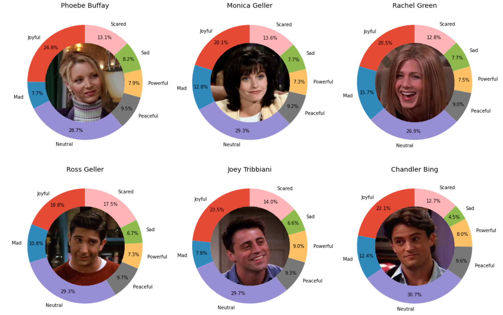 Friends TV Show Dialogue Sentiment Analysis